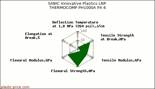 SABIC Innovative Plastics LNP THERMOCOMP PH1000A PA 6