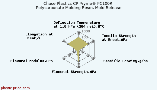 Chase Plastics CP Pryme® PC100R Polycarbonate Molding Resin, Mold Release
