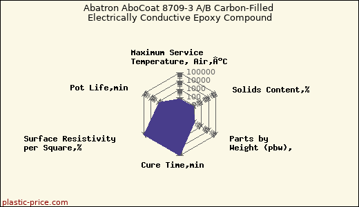 Abatron AboCoat 8709-3 A/B Carbon-Filled Electrically Conductive Epoxy Compound