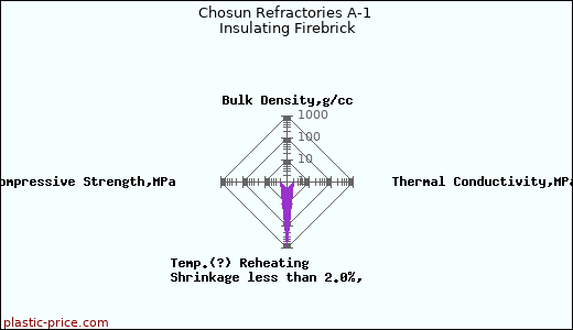Chosun Refractories A-1 Insulating Firebrick
