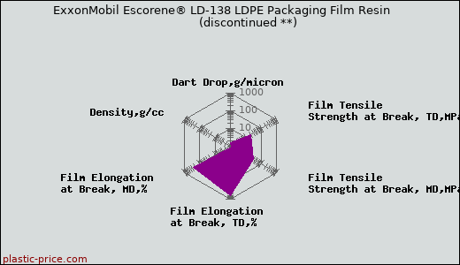 ExxonMobil Escorene® LD-138 LDPE Packaging Film Resin               (discontinued **)