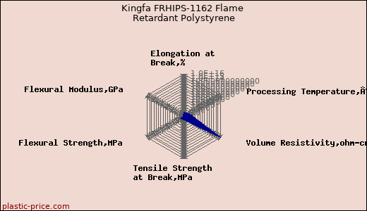 Kingfa FRHIPS-1162 Flame Retardant Polystyrene