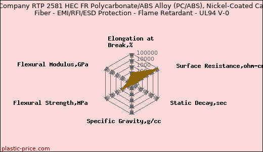 RTP Company RTP 2581 HEC FR Polycarbonate/ABS Alloy (PC/ABS), Nickel-Coated Carbon Fiber - EMI/RFI/ESD Protection - Flame Retardant - UL94 V-0