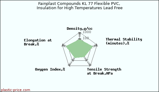 Fainplast Compounds KL 77 Flexible PVC, Insulation for High Temperatures Lead Free