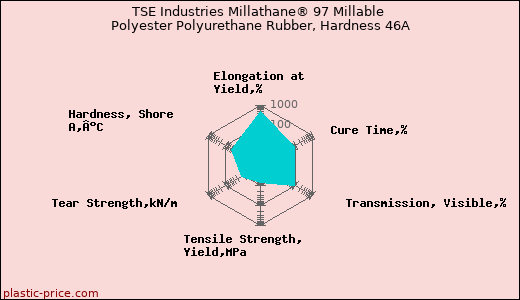 TSE Industries Millathane® 97 Millable Polyester Polyurethane Rubber, Hardness 46A