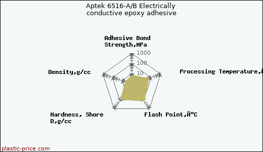 Aptek 6516-A/B Electrically conductive epoxy adhesive