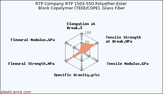 RTP Company RTP 1503-55D Polyether-Ester Block Copolymer (TEEE/COPE), Glass Fiber