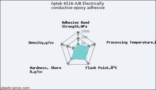 Aptek 6516-A/B Electrically conductive epoxy adhesive