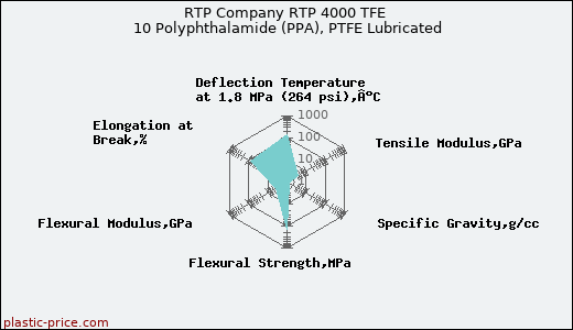RTP Company RTP 4000 TFE 10 Polyphthalamide (PPA), PTFE Lubricated