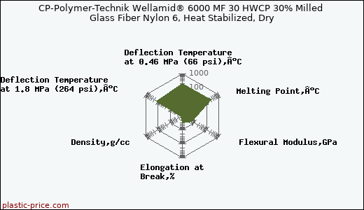 CP-Polymer-Technik Wellamid® 6000 MF 30 HWCP 30% Milled Glass Fiber Nylon 6, Heat Stabilized, Dry