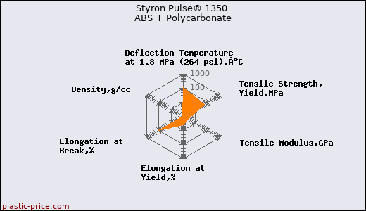 Styron Pulse® 1350 ABS + Polycarbonate