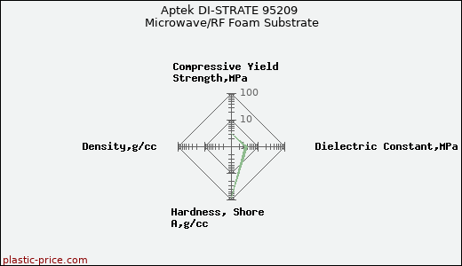 Aptek DI-STRATE 95209 Microwave/RF Foam Substrate