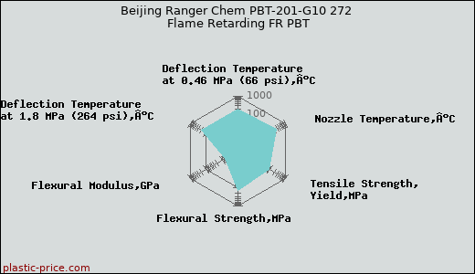 Beijing Ranger Chem PBT-201-G10 272 Flame Retarding FR PBT