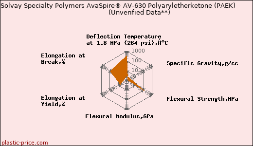 Solvay Specialty Polymers AvaSpire® AV-630 Polyaryletherketone (PAEK)                      (Unverified Data**)