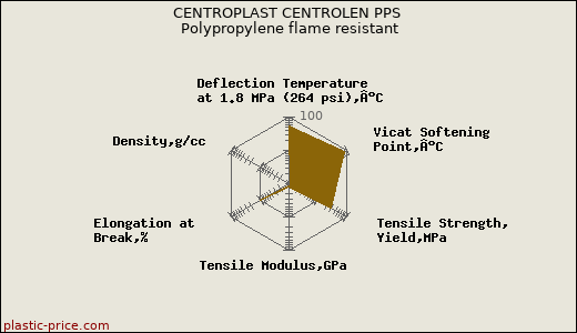 CENTROPLAST CENTROLEN PPS Polypropylene flame resistant