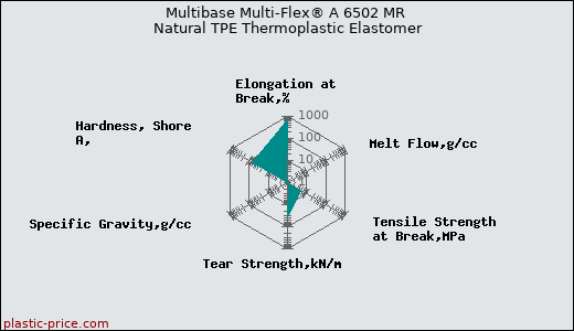 Multibase Multi-Flex® A 6502 MR Natural TPE Thermoplastic Elastomer