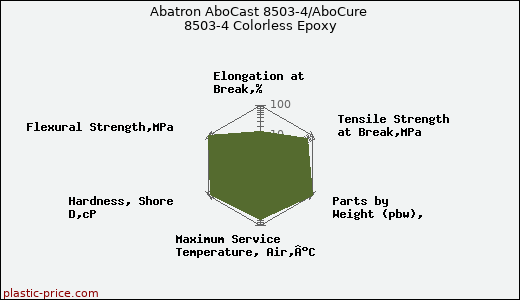 Abatron AboCast 8503-4/AboCure 8503-4 Colorless Epoxy