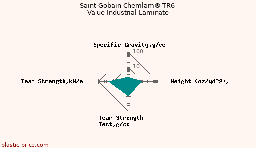 Saint-Gobain Chemlam® TR6 Value Industrial Laminate