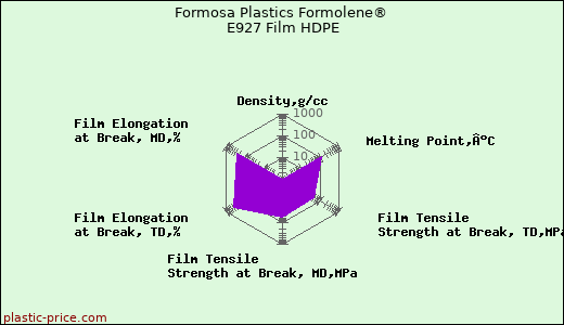 Formosa Plastics Formolene® E927 Film HDPE