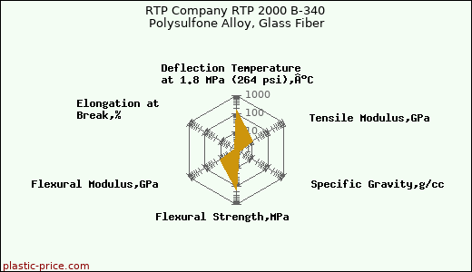 RTP Company RTP 2000 B-340 Polysulfone Alloy, Glass Fiber