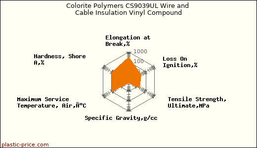 Colorite Polymers CS9039UL Wire and Cable Insulation Vinyl Compound