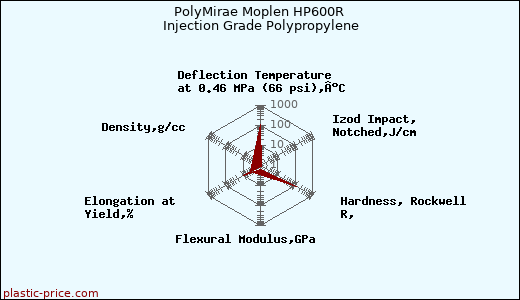 PolyMirae Moplen HP600R Injection Grade Polypropylene