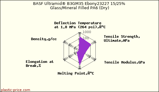 BASF Ultramid® B3GM35 Ebony23227 15/25% Glass/Mineral Filled PA6 (Dry)