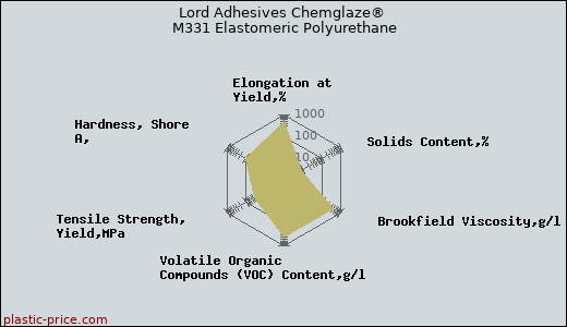 Lord Adhesives Chemglaze® M331 Elastomeric Polyurethane