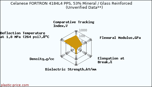 Celanese FORTRON 4184L4 PPS, 53% Mineral / Glass Reinforced                      (Unverified Data**)
