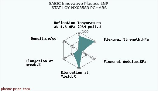 SABIC Innovative Plastics LNP STAT-LOY NX03583 PC+ABS