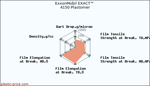 ExxonMobil EXACT™ 4150 Plastomer
