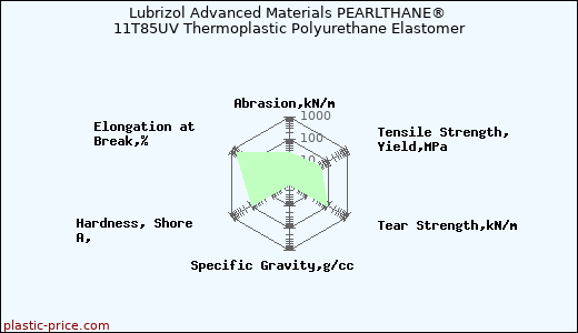 Lubrizol Advanced Materials PEARLTHANE® 11T85UV Thermoplastic Polyurethane Elastomer