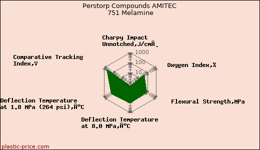 Perstorp Compounds AMITEC 751 Melamine