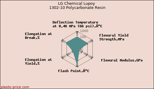 LG Chemical Lupoy 1302-10 Polycarbonate Resin