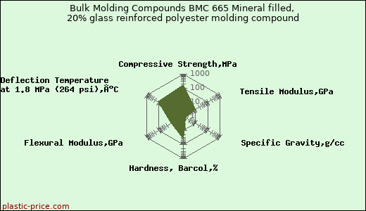Bulk Molding Compounds BMC 665 Mineral filled, 20% glass reinforced polyester molding compound