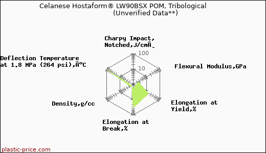 Celanese Hostaform® LW90BSX POM, Tribological                      (Unverified Data**)