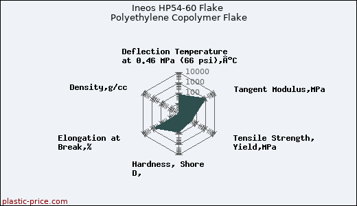 Ineos HP54-60 Flake Polyethylene Copolymer Flake