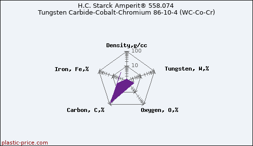 H.C. Starck Amperit® 558.074 Tungsten Carbide-Cobalt-Chromium 86-10-4 (WC-Co-Cr)