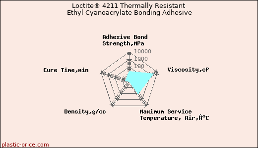 Loctite® 4211 Thermally Resistant Ethyl Cyanoacrylate Bonding Adhesive