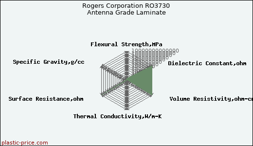 Rogers Corporation RO3730 Antenna Grade Laminate