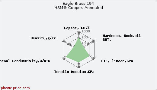 Eagle Brass 194 HSM® Copper, Annealed