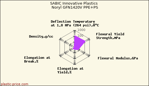 SABIC Innovative Plastics Noryl GFN1420V PPE+PS