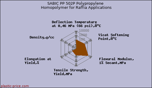 SABIC PP 502P Polypropylene Homopolymer for Raffia Applications