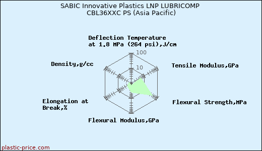 SABIC Innovative Plastics LNP LUBRICOMP CBL36XXC PS (Asia Pacific)