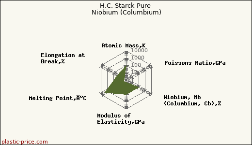 H.C. Starck Pure Niobium (Columbium)