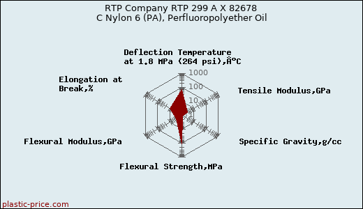 RTP Company RTP 299 A X 82678 C Nylon 6 (PA), Perfluoropolyether Oil