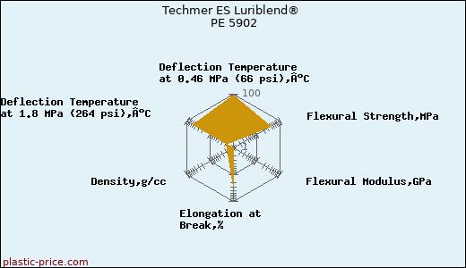 Techmer ES Luriblend® PE 5902