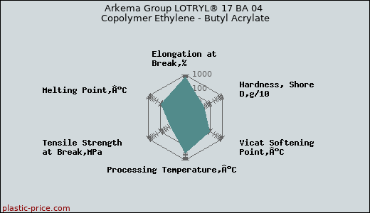 Arkema Group LOTRYL® 17 BA 04 Copolymer Ethylene - Butyl Acrylate