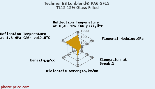 Techmer ES Luriblend® PA6 GF15 TL15 15% Glass Filled