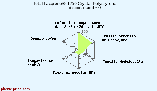 Total Lacqrene® 1250 Crystal Polystyrene               (discontinued **)